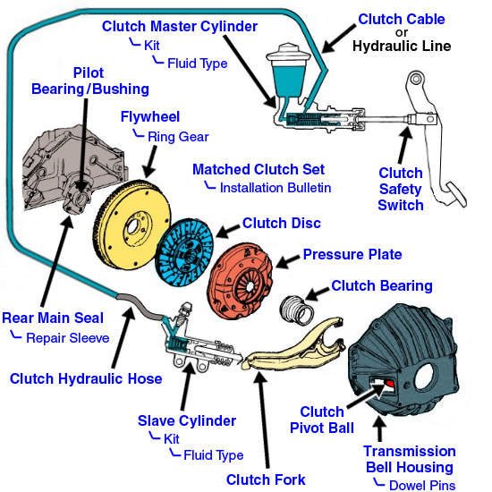 C4 Clutch Master and slave cylinders Grumpys Performance Garage